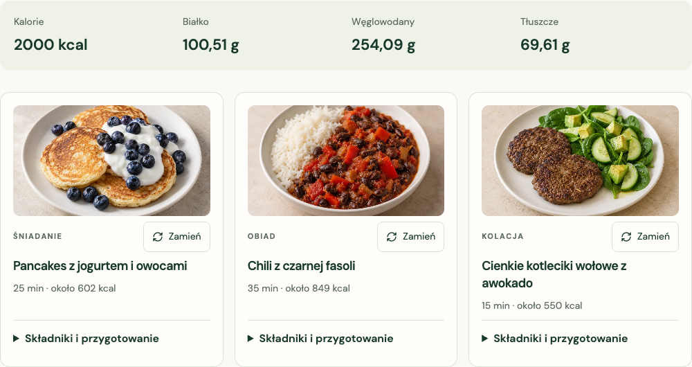 Trzy wygenerowane posiłki: pancakes na śniadanie, chili na obiad i kotleciki wołowe na kolację. Szacunek dnia: 2000 kcal i 100,51 g białka.